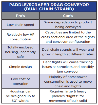 Pro's and cons of a Paddle Drag Conveyor.