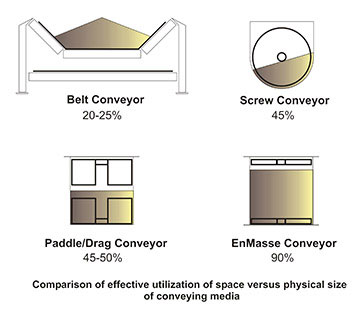 Comparison of effective utilization of space versus physical size of conveying methods.
